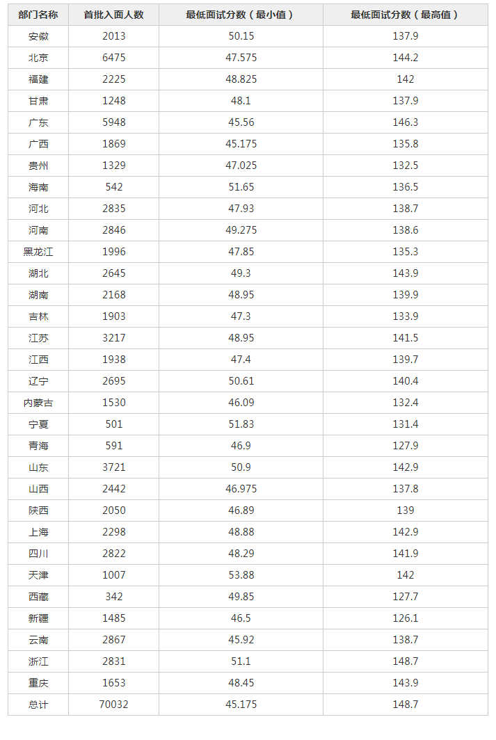 公务员笔试分数线解读指南