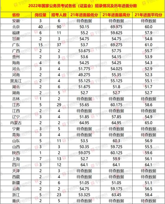 2022年国家公务员考试职位表全面解析